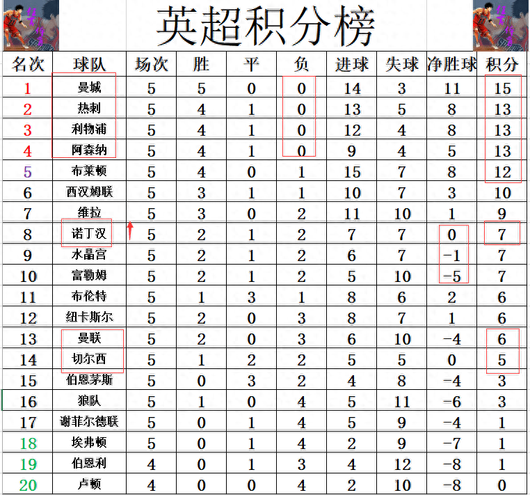 关于曼城保持不败走势，继续领跑英超联赛积分榜的信息